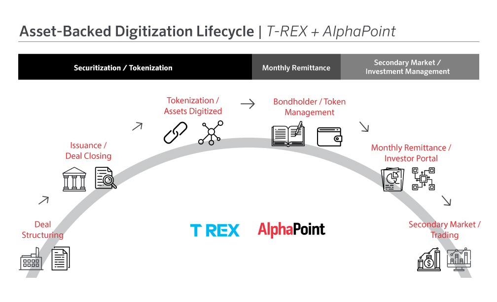 Digitalización de activos AlphaPoint